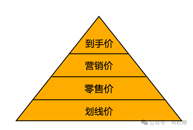 商品价格分类示意