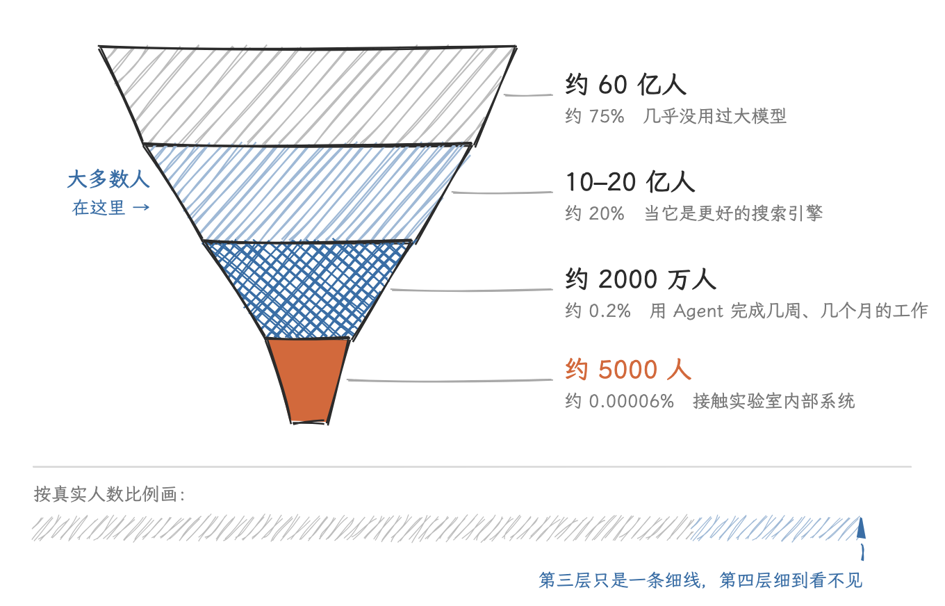 图 1　四层人，看到四个 AI。数据来源：Andrej Karpathy