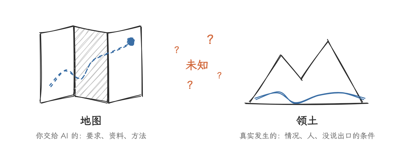 图 2　地图不是领土，中间的落差就是「未知」