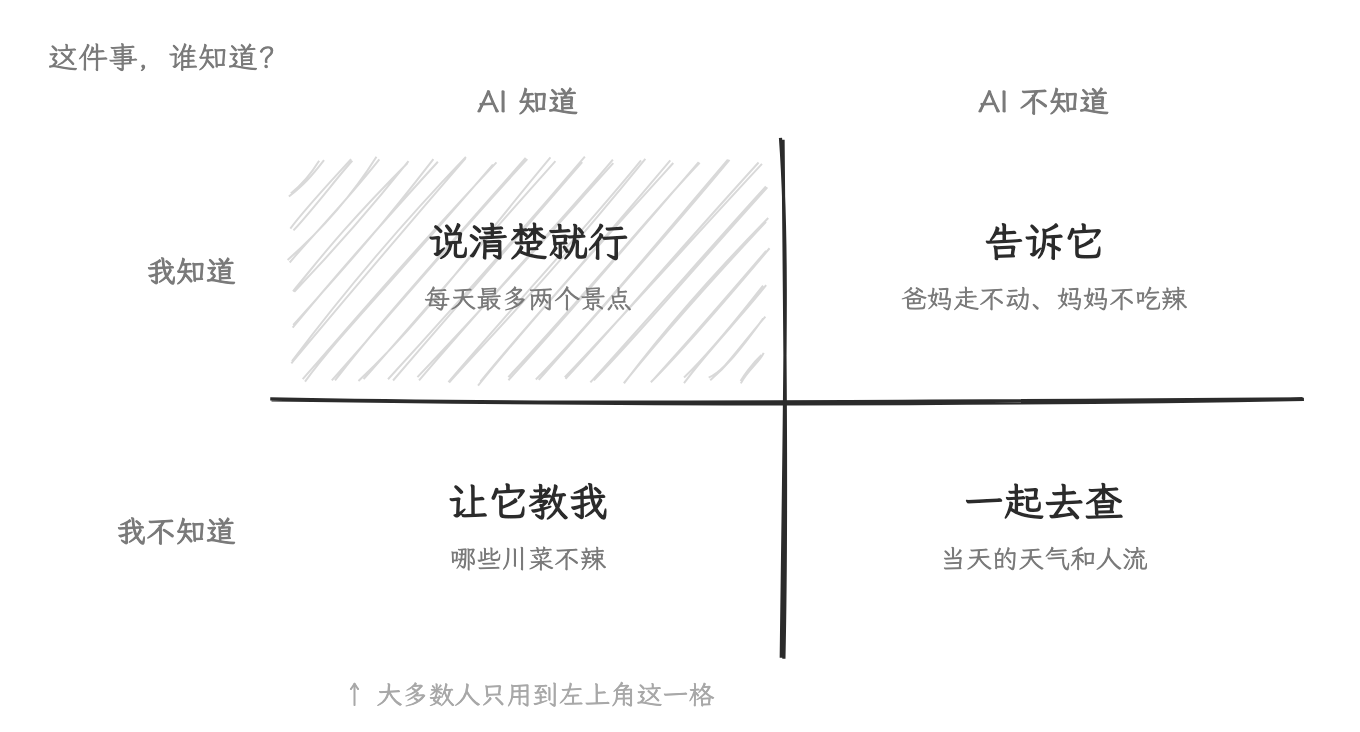 图 4　第一张图：这件事，谁知道？它决定分工