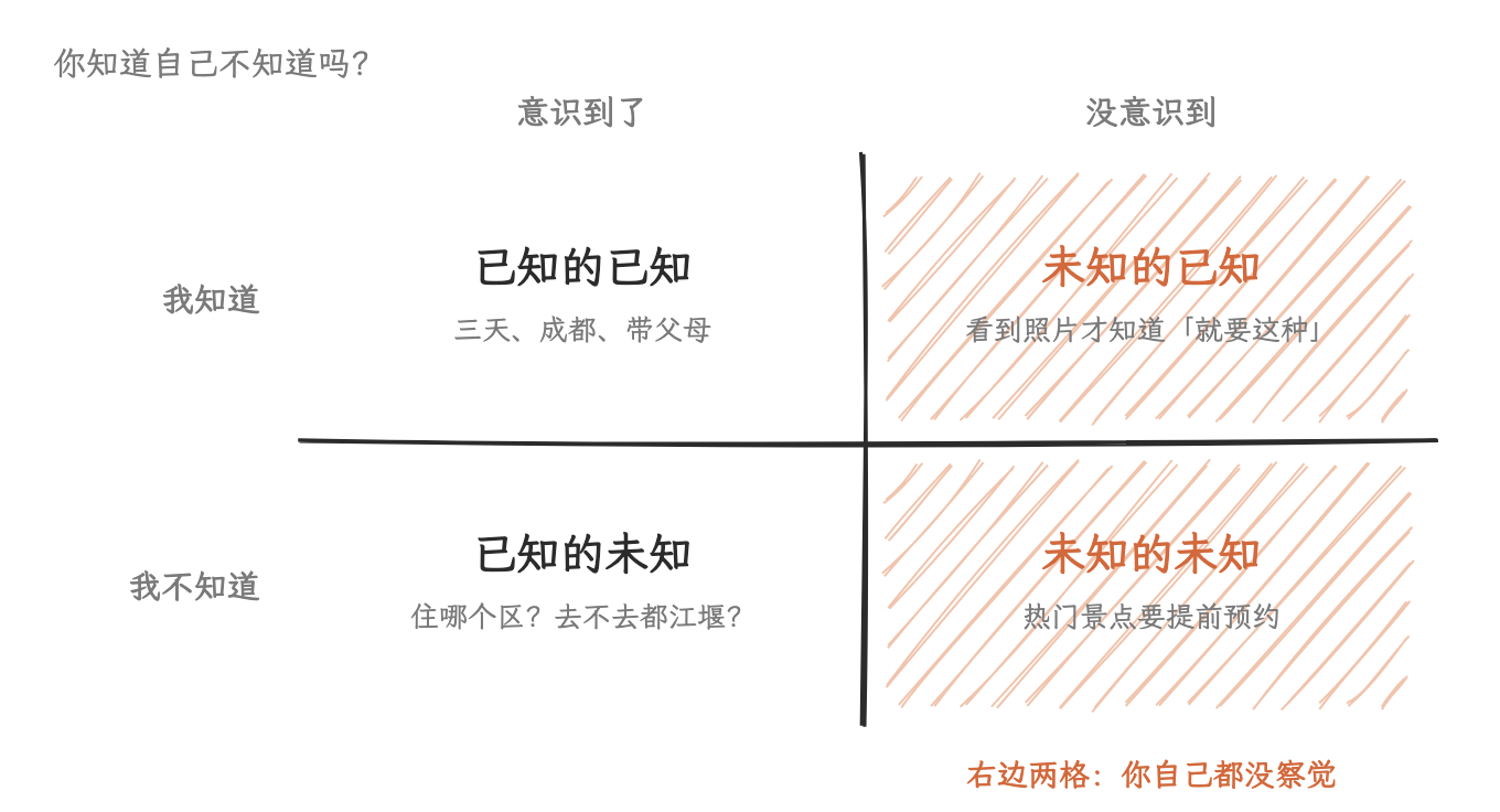 图 5　第二张图：你知道自己不知道吗？它决定方法