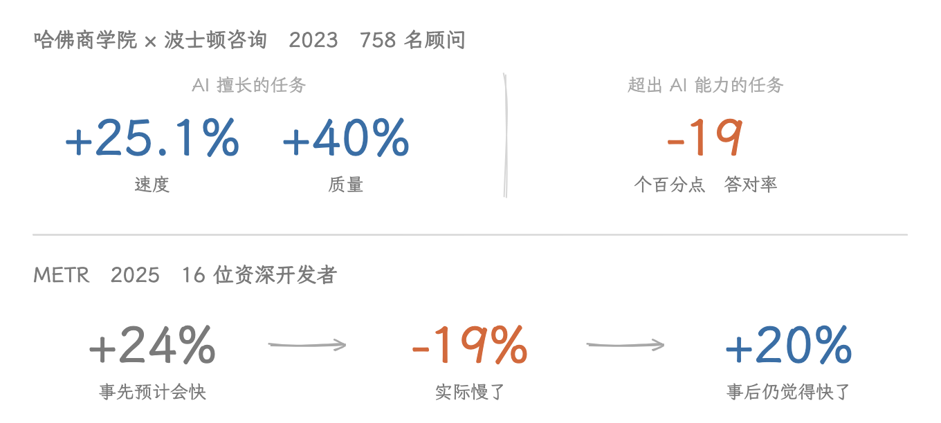 图 8　来源：哈佛商学院工作论文 24-013；METR，2025